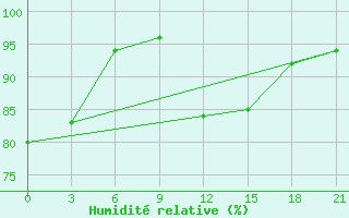 Courbe de l'humidit relative pour Bobruysr