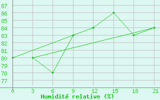 Courbe de l'humidit relative pour Vozega