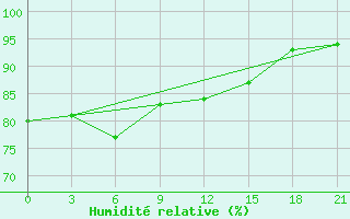 Courbe de l'humidit relative pour Sumy