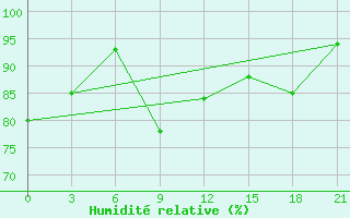 Courbe de l'humidit relative pour Bolshelug