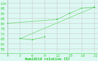 Courbe de l'humidit relative pour Poso / Kasiguncu