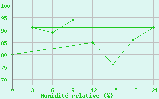 Courbe de l'humidit relative pour Cherdyn