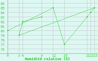 Courbe de l'humidit relative pour Shoream (UK)