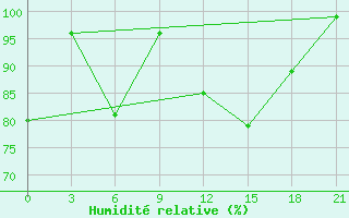 Courbe de l'humidit relative pour Vinnicy