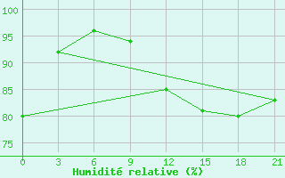 Courbe de l'humidit relative pour Pinsk