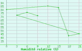 Courbe de l'humidit relative pour Ventspils