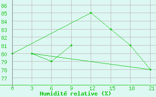 Courbe de l'humidit relative pour Sklad