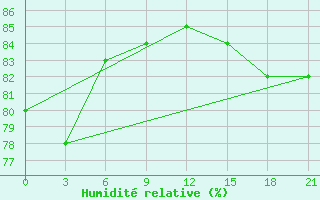 Courbe de l'humidit relative pour Emeck