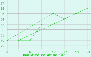 Courbe de l'humidit relative pour Campobasso