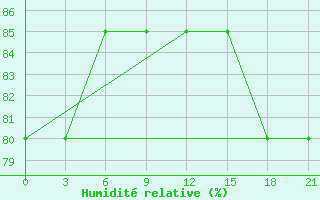 Courbe de l'humidit relative pour Uhta