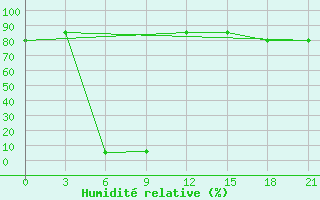 Courbe de l'humidit relative pour Uhta