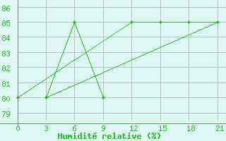 Courbe de l'humidit relative pour Uhta