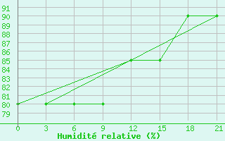 Courbe de l'humidit relative pour Tot'Ma