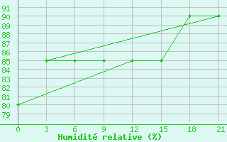 Courbe de l'humidit relative pour Dzhambejty