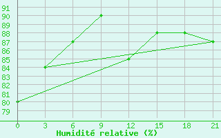 Courbe de l'humidit relative pour Livny