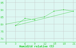 Courbe de l'humidit relative pour Gus'- Hrustal'Nyj