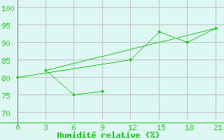 Courbe de l'humidit relative pour Kudymkar