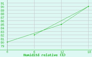 Courbe de l'humidit relative pour Majuro Atoll, Marshall Islands Int. Airp.