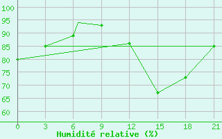 Courbe de l'humidit relative pour Meknes