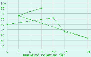 Courbe de l'humidit relative pour Santo Domingo