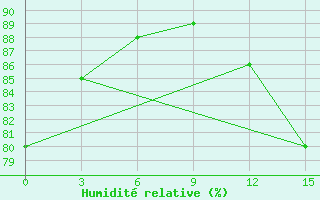 Courbe de l'humidit relative pour Lima-Callao / Aerop. Internacional Jorgechavez