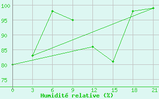 Courbe de l'humidit relative pour Medvezegorsk