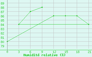 Courbe de l'humidit relative pour Elabuga