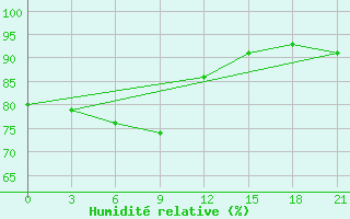 Courbe de l'humidit relative pour Krestcy