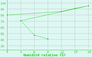 Courbe de l'humidit relative pour Samary