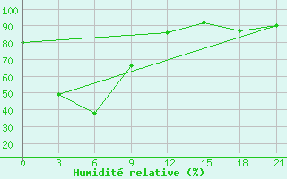 Courbe de l'humidit relative pour Malaybalay