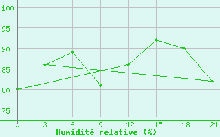 Courbe de l'humidit relative pour Ostrov Vrangelja