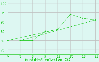 Courbe de l'humidit relative pour Kamennaja Step