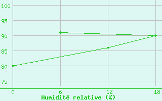 Courbe de l'humidit relative pour Padun