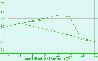 Courbe de l'humidit relative pour Lima-Callao / Aerop. Internacional Jorgechavez