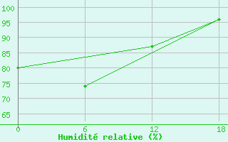 Courbe de l'humidit relative pour Valaam Island