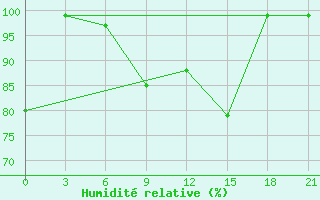 Courbe de l'humidit relative pour Ai-Petri