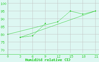 Courbe de l'humidit relative pour Kaimana / Utarom