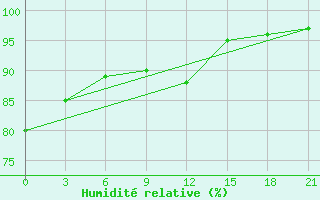 Courbe de l'humidit relative pour Nizhnyaya Pesha