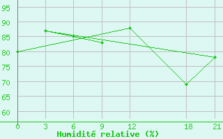 Courbe de l'humidit relative pour Kebili