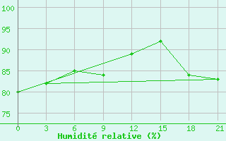 Courbe de l'humidit relative pour Kasin