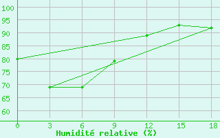 Courbe de l'humidit relative pour Labuha / Taliabu