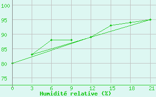 Courbe de l'humidit relative pour Sumy