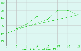 Courbe de l'humidit relative pour Raznavolok