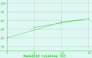 Courbe de l'humidit relative pour Kolezma