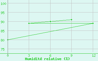 Courbe de l'humidit relative pour Presidente Prudente