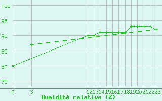 Courbe de l'humidit relative pour Zeebrugge