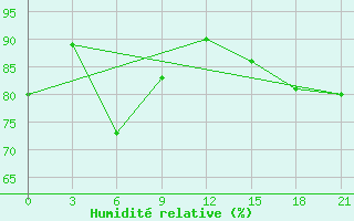 Courbe de l'humidit relative pour Zizgin