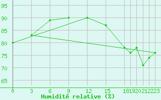 Courbe de l'humidit relative pour Swift Current