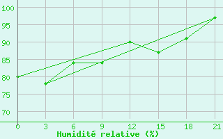 Courbe de l'humidit relative pour Niznij Novgorod