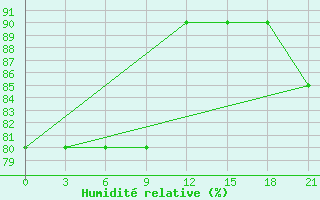 Courbe de l'humidit relative pour Chapaevo